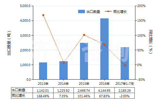 2013-2017年7月中國(guó)氧化鈰(HS28461010)出口量及增速統(tǒng)計(jì)